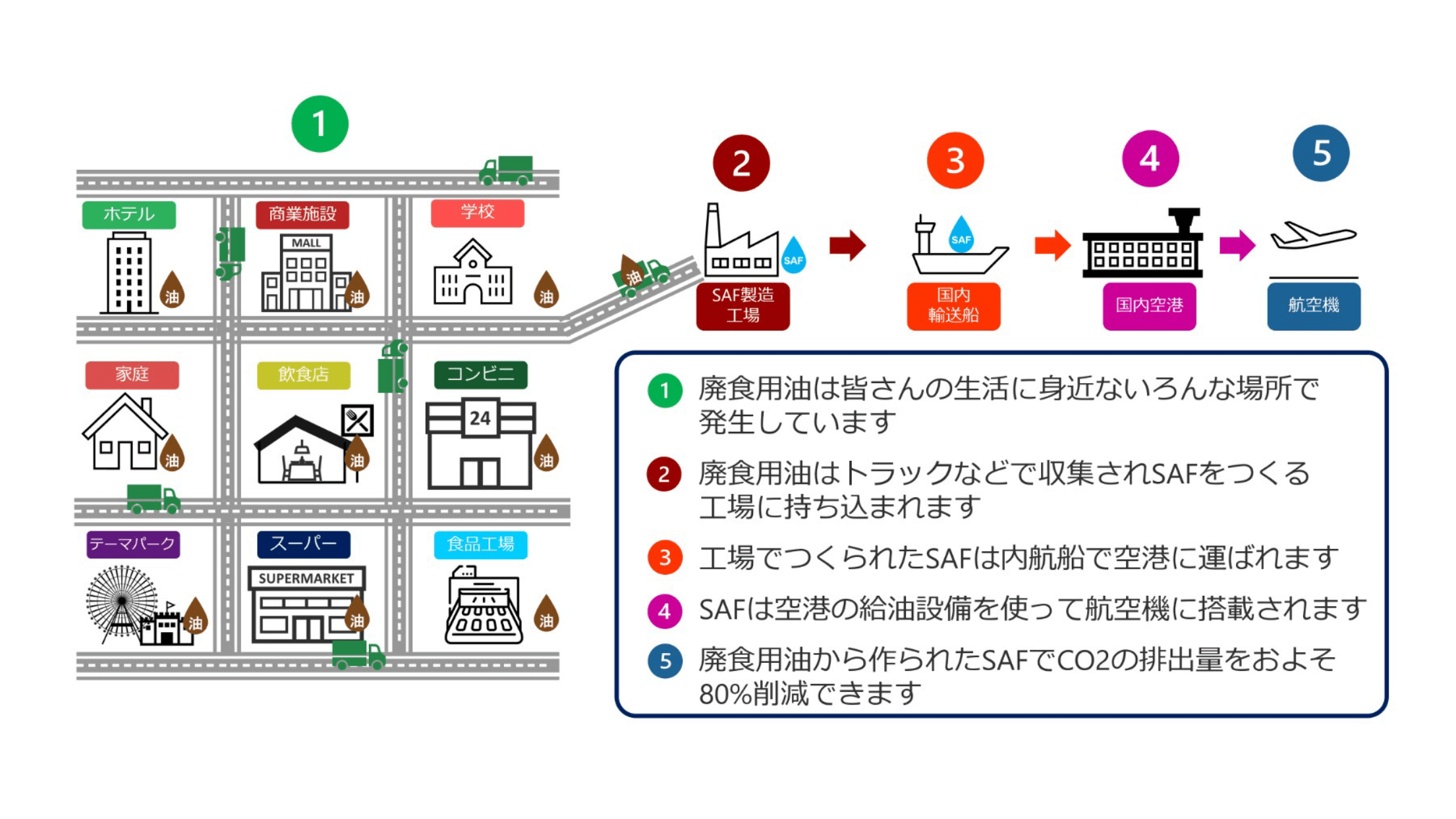 飲食店の廃食用油をSAFに再生